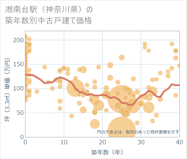 湘南台駅(神奈川県)の築年数別の中古戸建て坪単価