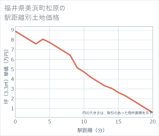 福井県美浜町松原の徒歩距離別の土地坪単価