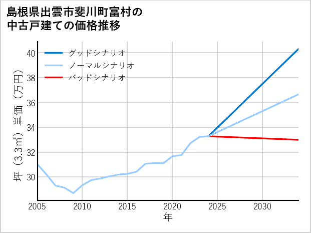 島根県出雲市斐川町富村の中古戸建て価格推移