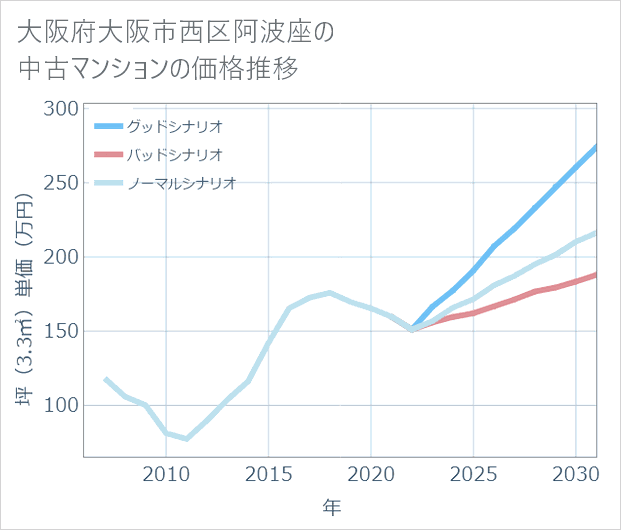 大阪府大阪市西区阿波座の中古マンション価格推移