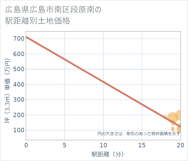 広島県広島市南区段原南の徒歩距離別の土地坪単価