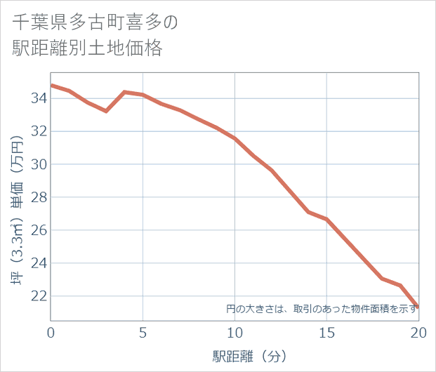 千葉県多古町喜多の徒歩距離別の土地坪単価
