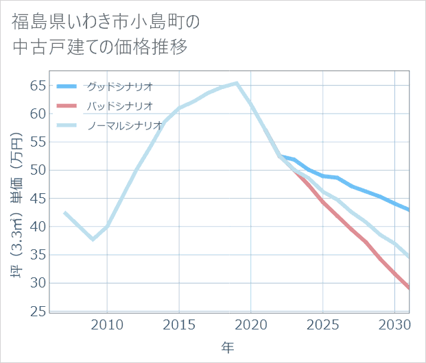 福島県いわき市小島町の中古戸建て価格推移