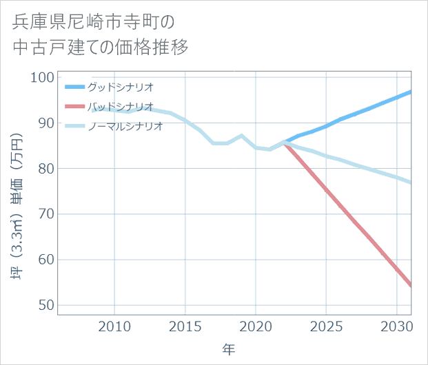 兵庫県尼崎市寺町の中古戸建て価格推移