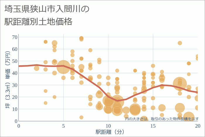 埼玉県狭山市入間川の徒歩距離別の土地坪単価