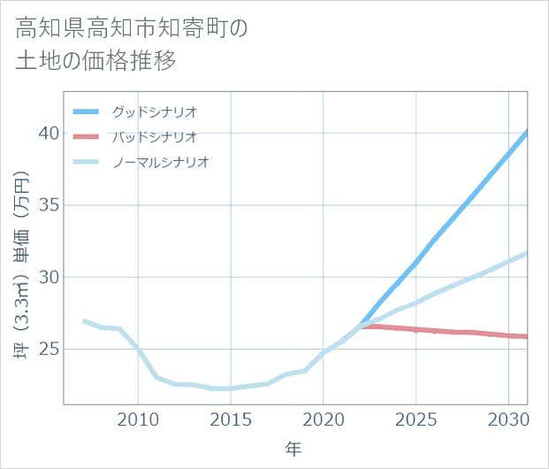 高知県高知市知寄町の土地価格推移