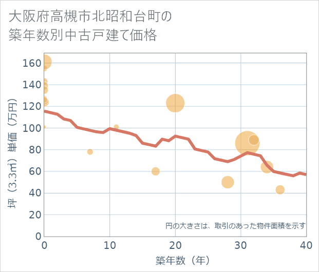 大阪府高槻市北昭和台町の築年数別の中古戸建て坪単価