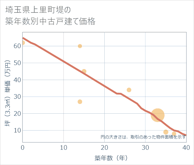 埼玉県上里町堤の築年数別の中古戸建て坪単価