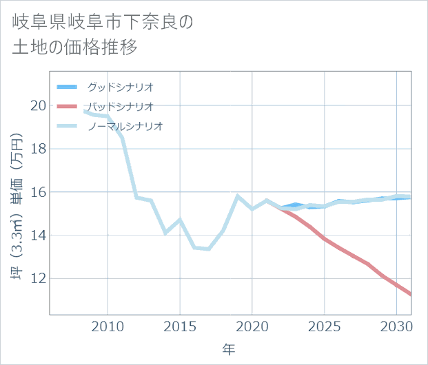 岐阜県岐阜市下奈良の土地価格推移
