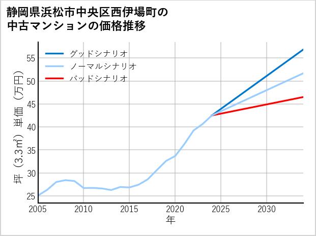 静岡県浜松市中央区西伊場町の中古マンション価格推移