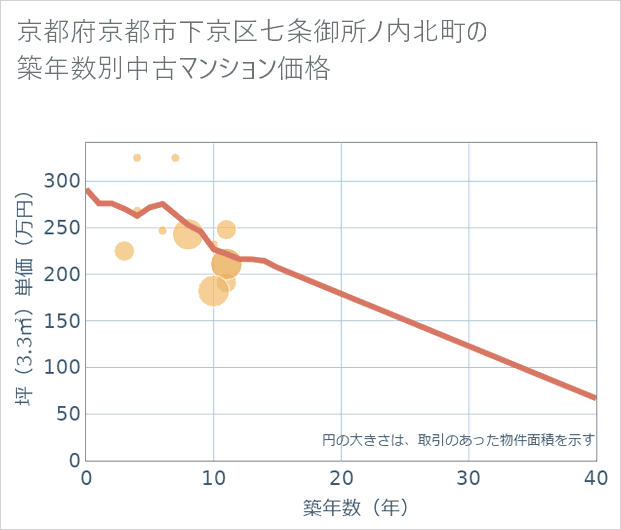 京都府京都市下京区七条御所ノ内北町の築年数別の中古マンション坪単価