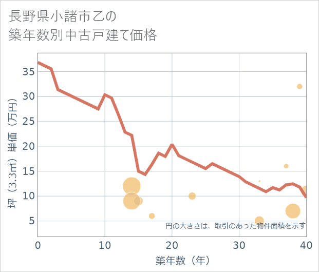 長野県小諸市乙の築年数別の中古戸建て坪単価