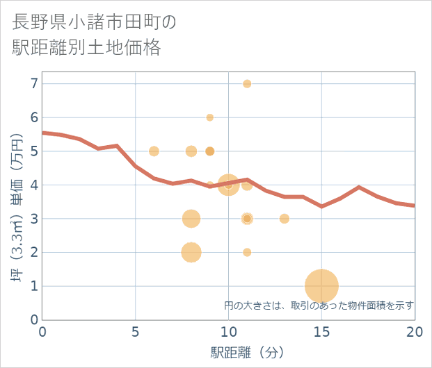 長野県小諸市田町の徒歩距離別の土地坪単価