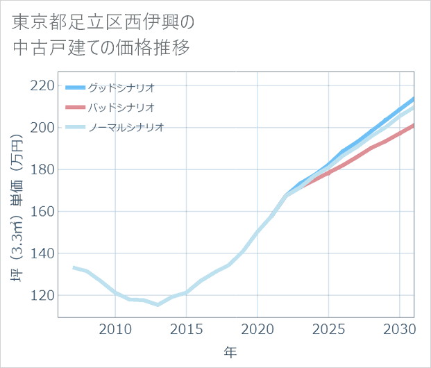 東京都足立区西伊興の中古戸建て価格推移