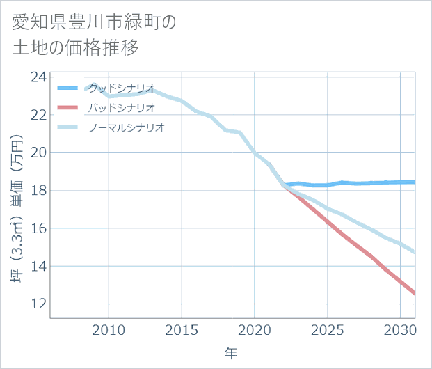 愛知県豊川市緑町の土地価格推移