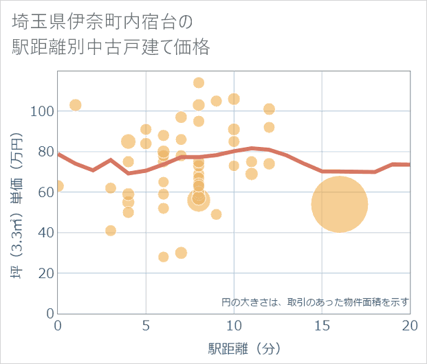 埼玉県伊奈町内宿台の徒歩距離別の中古戸建て坪単価