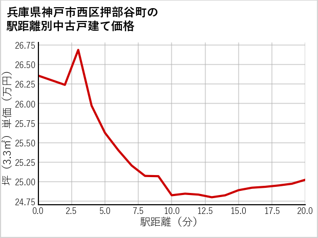兵庫県神戸市西区押部谷町の徒歩距離別の中古戸建て坪単価