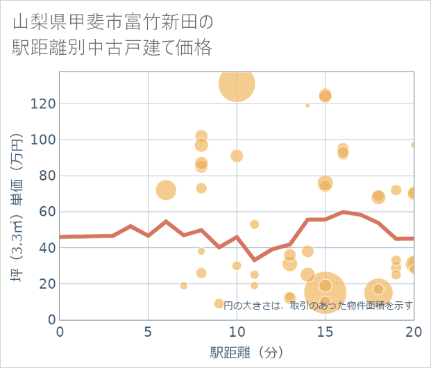 山梨県甲斐市富竹新田の徒歩距離別の中古戸建て坪単価