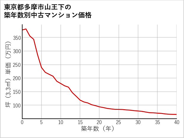 東京都多摩市山王下の築年数別の中古マンション坪単価