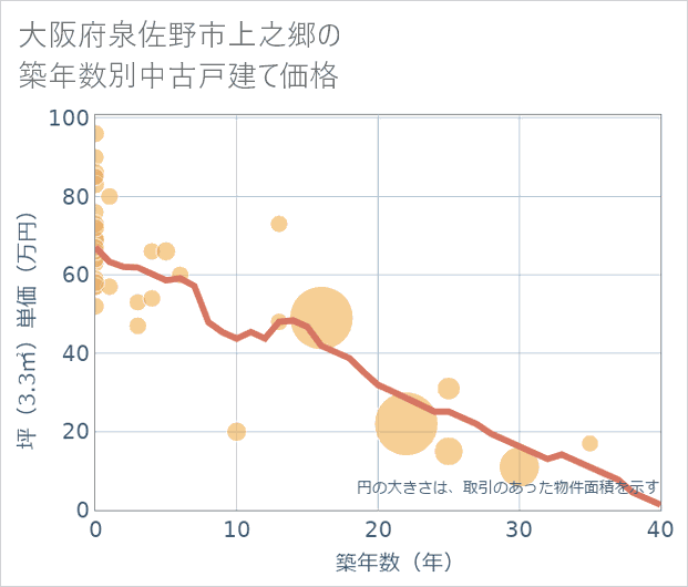 大阪府泉佐野市上之郷の築年数別の中古戸建て坪単価
