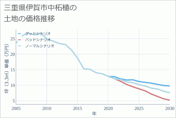 三重県伊賀市中柘植の土地価格推移