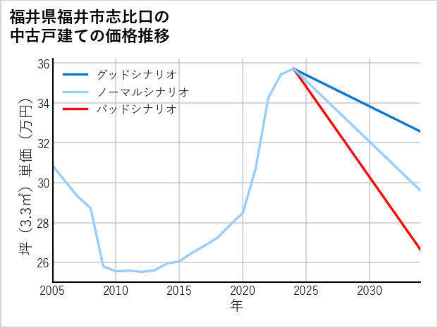 福井県福井市志比口の中古戸建て価格推移