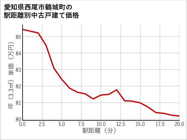 愛知県西尾市鶴城町の徒歩距離別の中古戸建て坪単価
