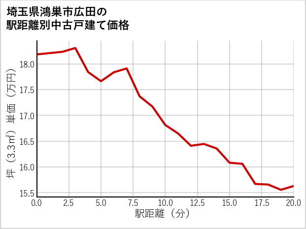 埼玉県鴻巣市広田の徒歩距離別の中古戸建て坪単価