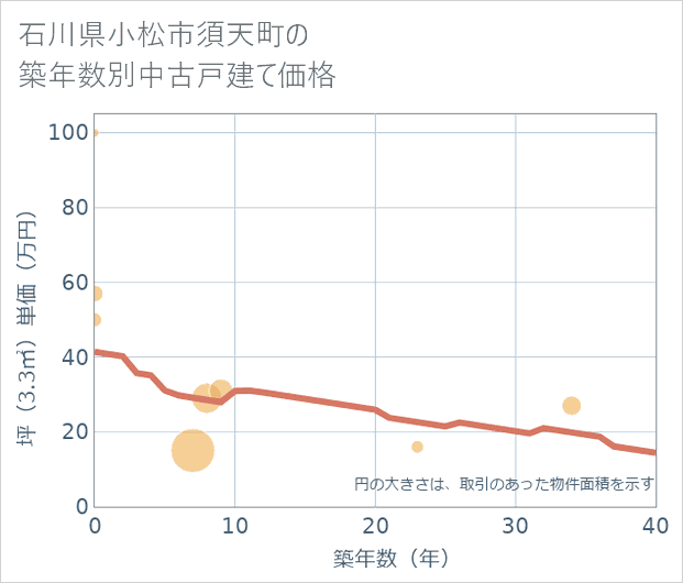 石川県小松市須天町の築年数別の中古戸建て坪単価