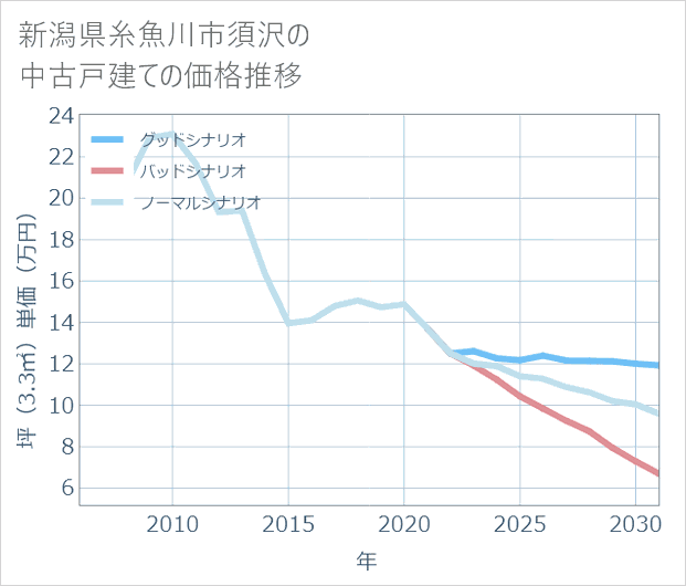 新潟県糸魚川市須沢の中古戸建て価格推移