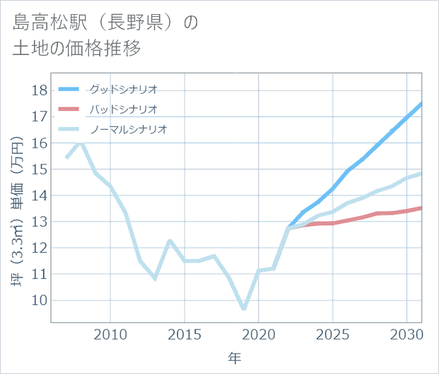 島高松駅(長野県)の土地価格推移