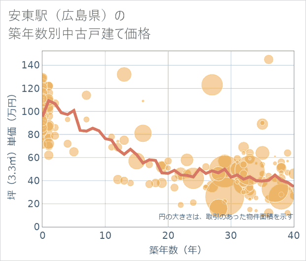 安東駅(広島県)の築年数別の中古戸建て坪単価