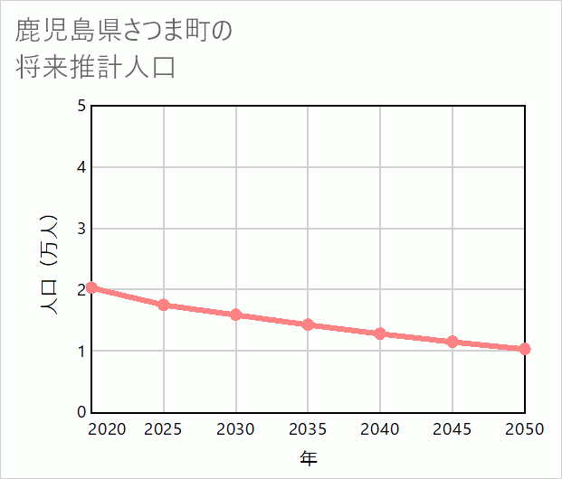 さつま町の将来推計人口
