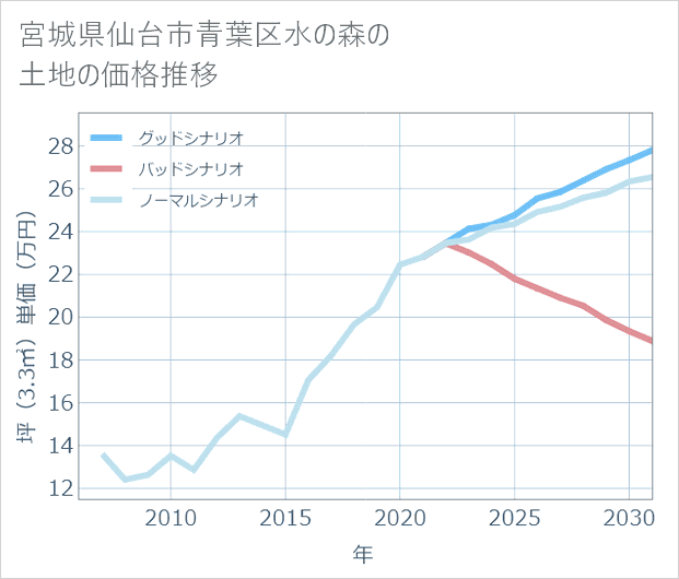 宮城県仙台市青葉区水の森の土地価格推移