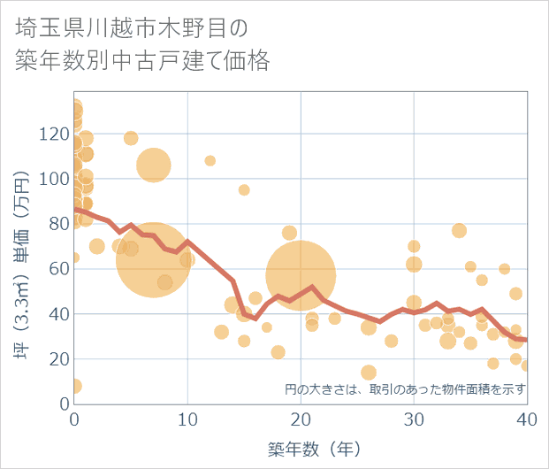 埼玉県川越市木野目の築年数別の中古戸建て坪単価