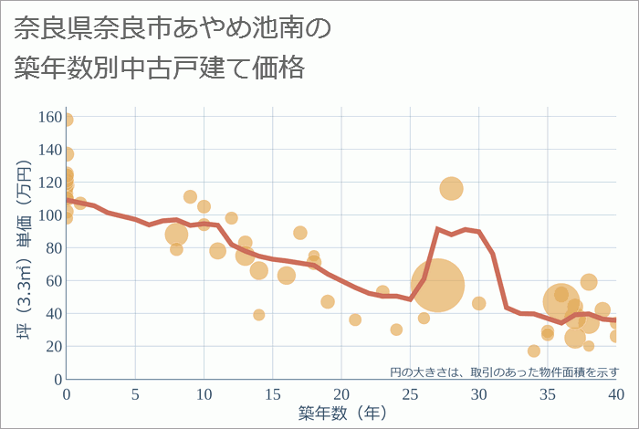 奈良県奈良市あやめ池南の築年数別の中古戸建て坪単価