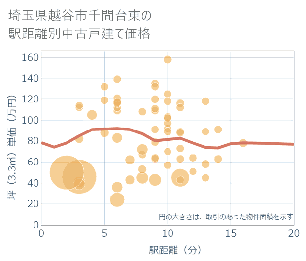 埼玉県越谷市千間台東の徒歩距離別の中古戸建て坪単価
