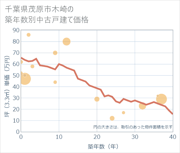 千葉県茂原市木崎の築年数別の中古戸建て坪単価
