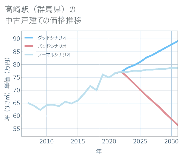高崎駅(群馬県)の中古戸建て価格推移