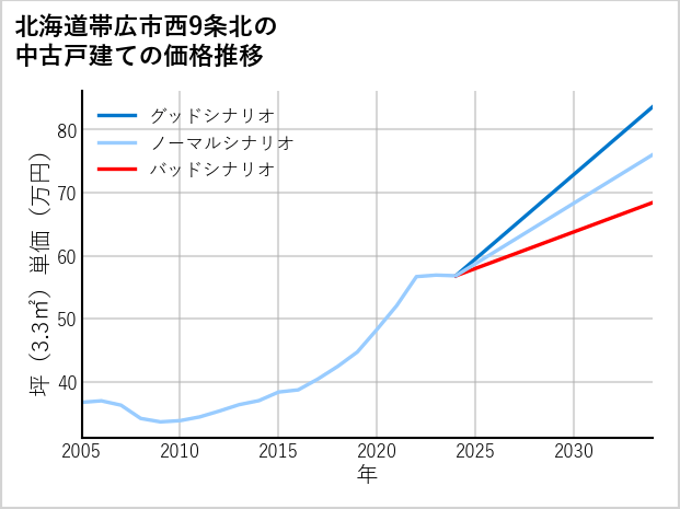 北海道帯広市西9条北の中古戸建て価格推移