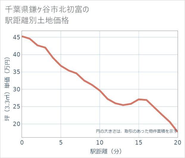 千葉県鎌ケ谷市北初富の徒歩距離別の土地坪単価