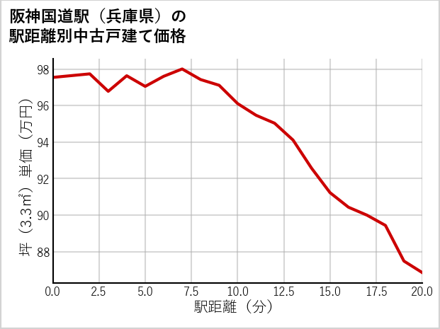阪神国道駅（兵庫県）の徒歩距離別の中古戸建て坪単価
