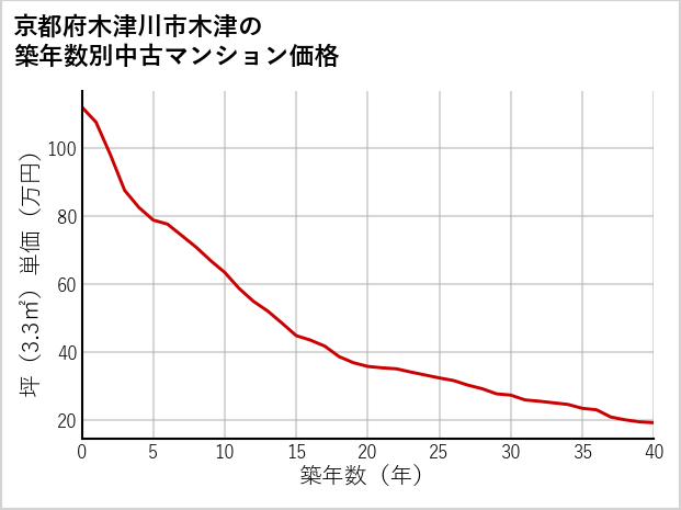 京都府木津川市木津の築年数別の中古マンション坪単価