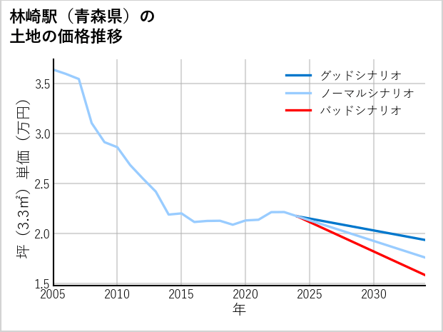 林崎駅（青森県）の土地価格推移