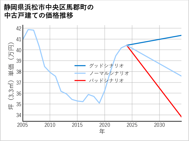 静岡県浜松市中央区馬郡町の中古戸建て価格推移