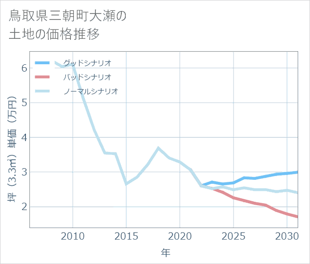 鳥取県三朝町大瀬の土地価格推移