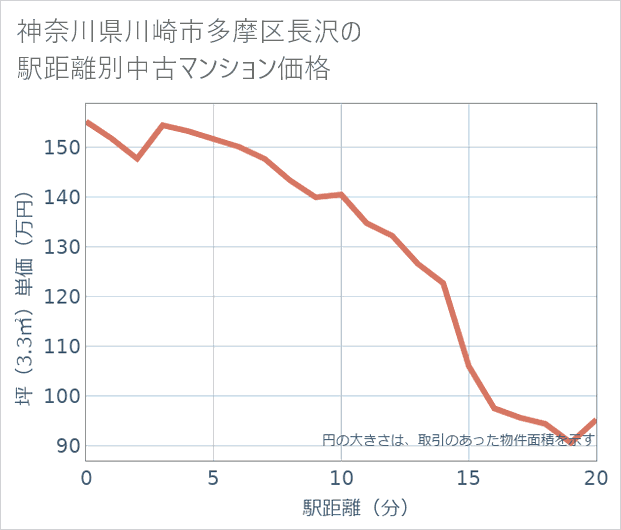 神奈川県川崎市多摩区長沢の徒歩距離別の中古マンション坪単価