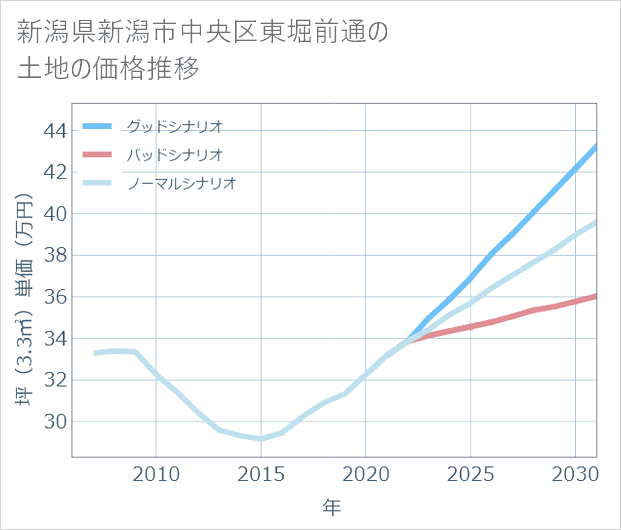新潟県新潟市中央区東堀前通の土地価格推移