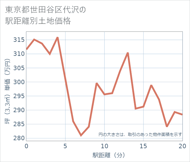 東京都世田谷区代沢の徒歩距離別の土地坪単価
