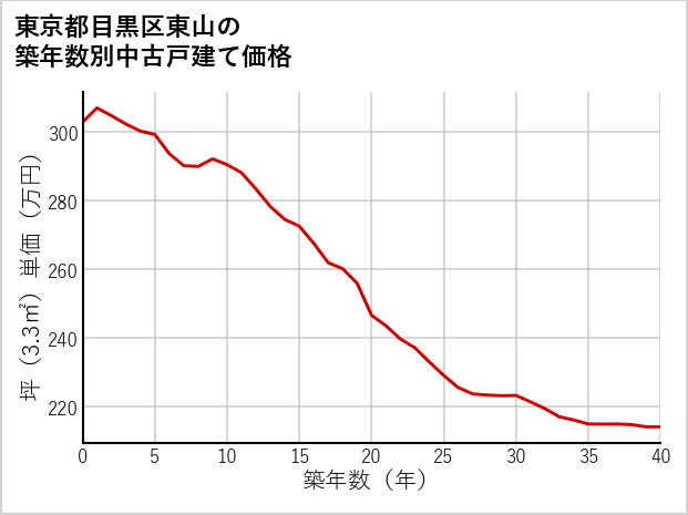 東京都目黒区東山の築年数別の中古戸建て坪単価